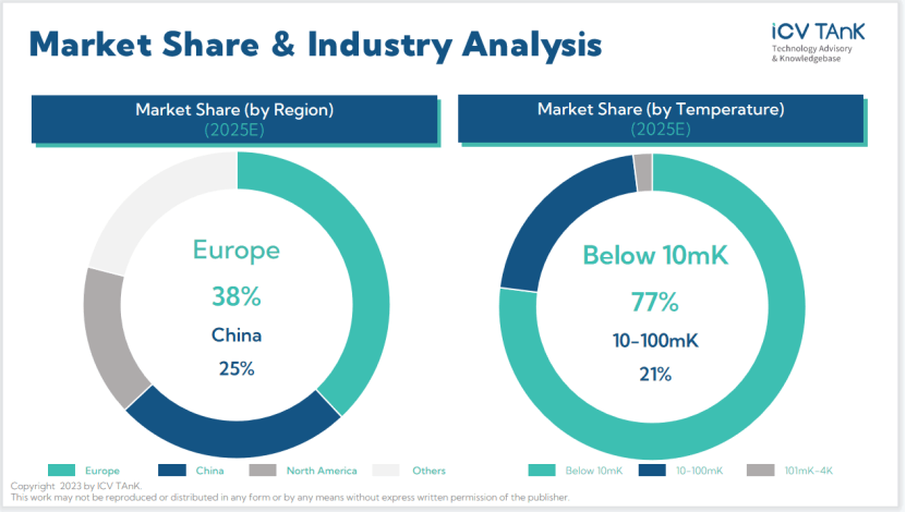 低温技术新纪元 2022年全球稀释制冷机市场达2.11亿美元，2028年或迎关键突破
