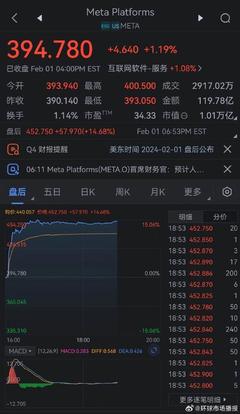Meta第二财季财报亮眼 AI投资成效显著，销售额超预期驱动增长