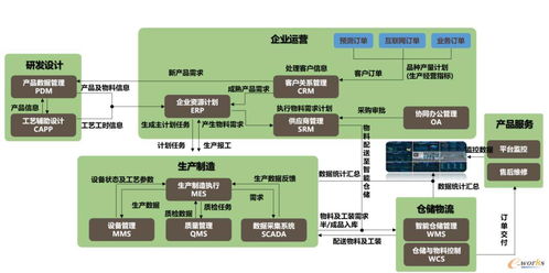 数字化工厂顶层架构分析 基于MK平台搭建的实践考察