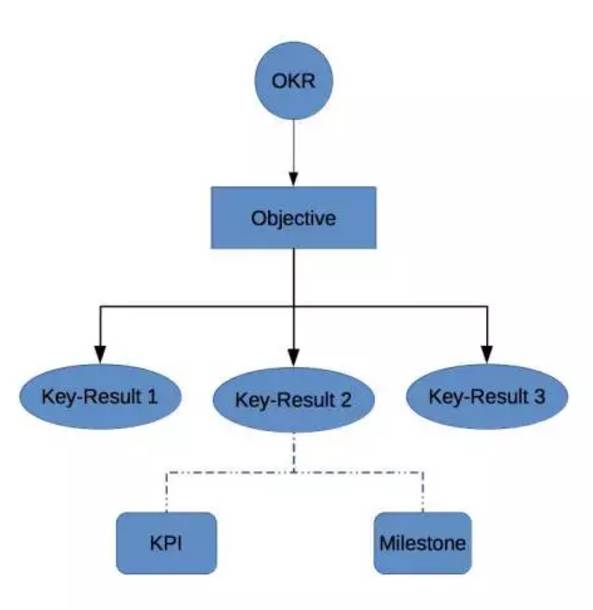 深度解析创业公司如何用好OKR与MK分析平台